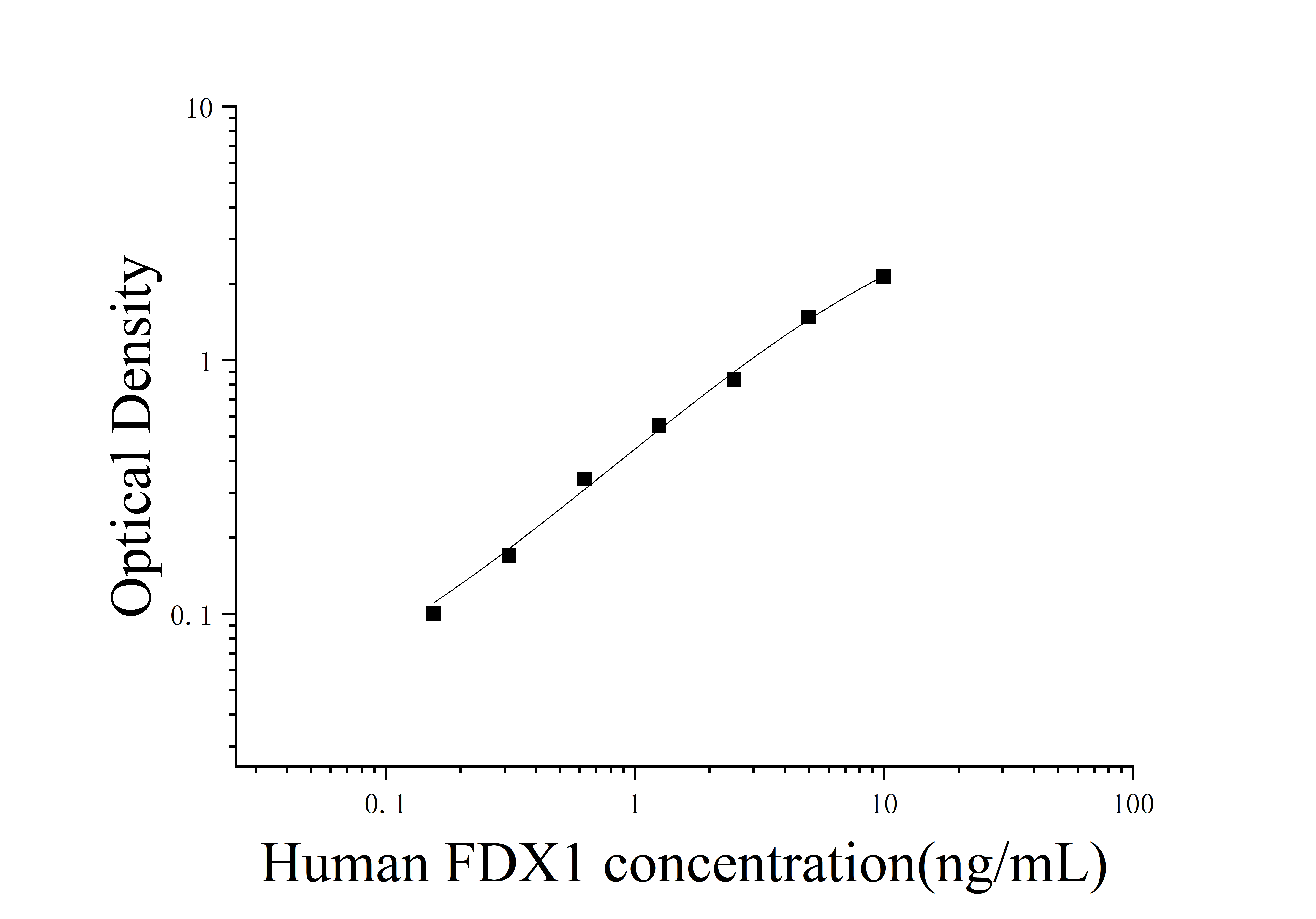 Human Ferredoxin-1 (FDX1) ELISA Kit Human Ferredoxin-1 (FDX1) ELISA Kit